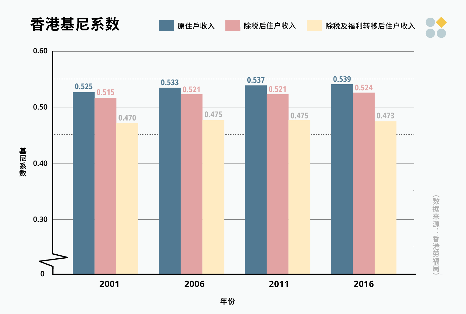 税前和福利转移前与除税及福利转移后的坚尼系数。