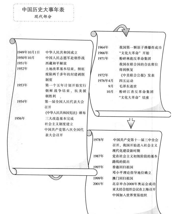 In an 8th grade Chinese textbook, the chronology of Chinese historical events jumped from 1987 directly to 1997.