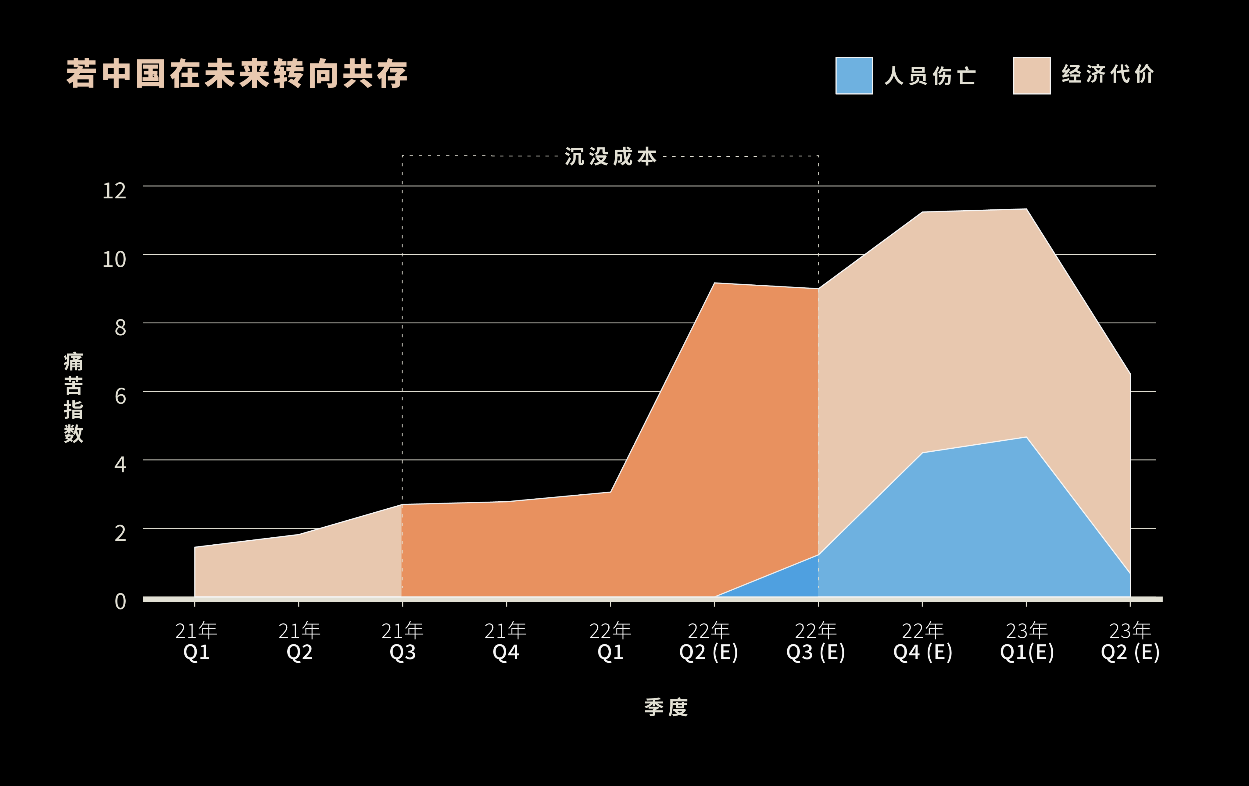 图6：若中国在未来转向共存