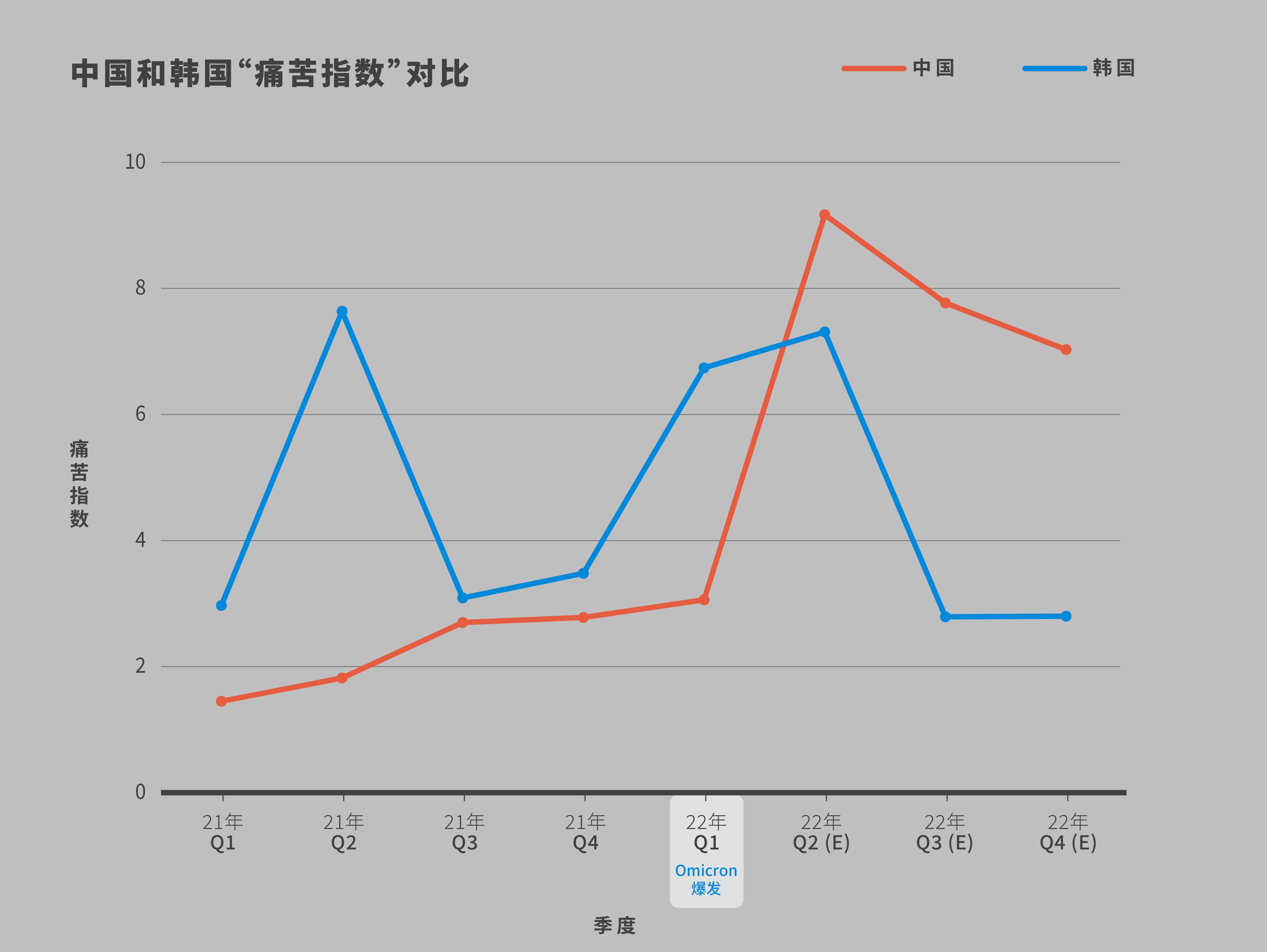 图5：中国和韩国“痛苦指数”对比