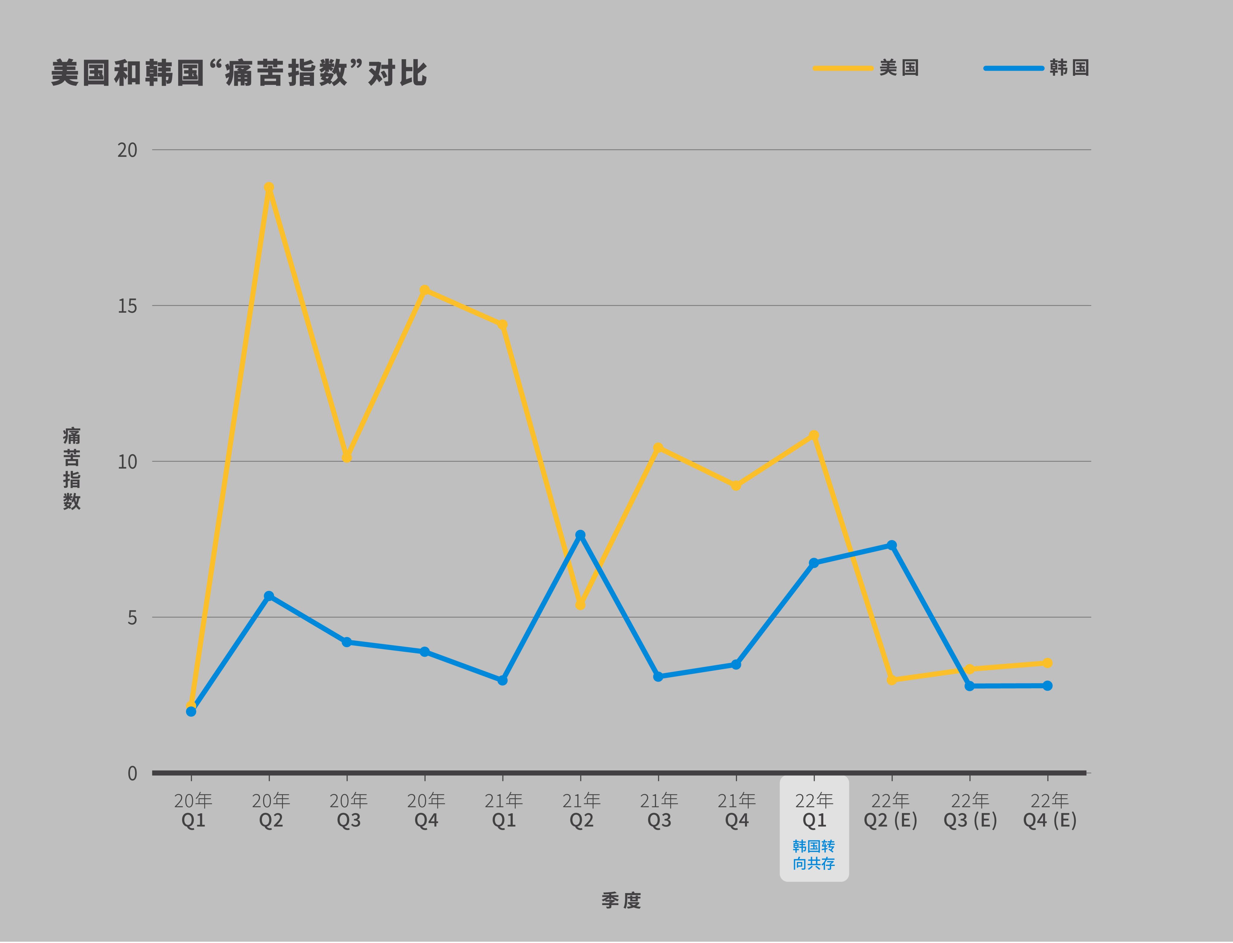 图3：美国和韩国“痛苦指数”对比