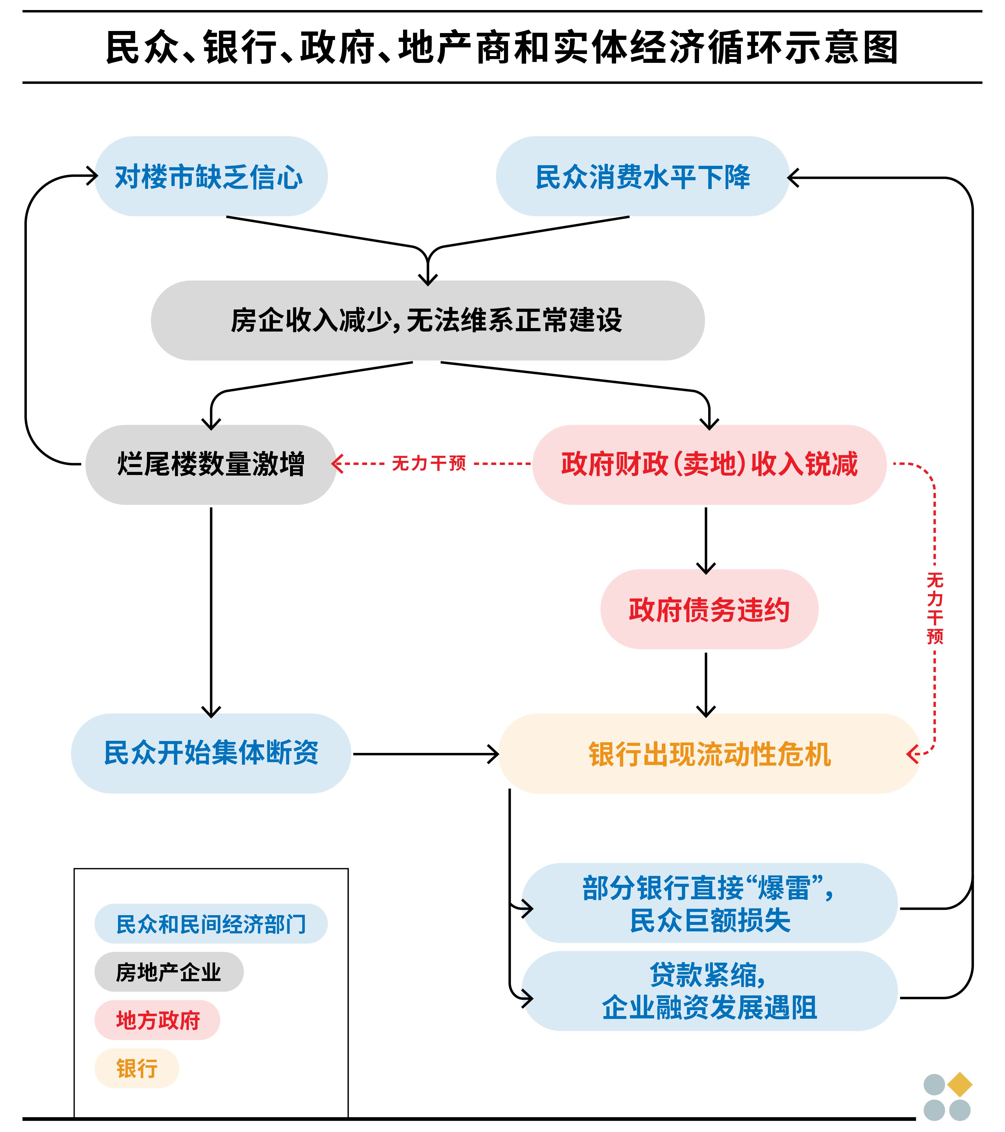 民众、银行、政府、地产商和实体经济循环示意图(來源：歪腦）